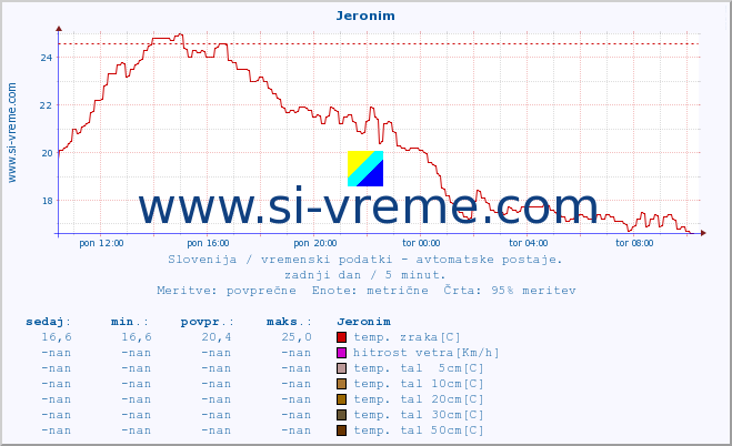 POVPREČJE :: Jeronim :: temp. zraka | vlaga | smer vetra | hitrost vetra | sunki vetra | tlak | padavine | sonce | temp. tal  5cm | temp. tal 10cm | temp. tal 20cm | temp. tal 30cm | temp. tal 50cm :: zadnji dan / 5 minut.