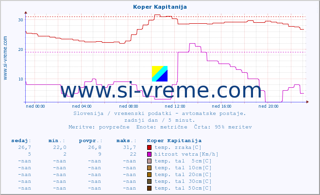 POVPREČJE :: Koper Kapitanija :: temp. zraka | vlaga | smer vetra | hitrost vetra | sunki vetra | tlak | padavine | sonce | temp. tal  5cm | temp. tal 10cm | temp. tal 20cm | temp. tal 30cm | temp. tal 50cm :: zadnji dan / 5 minut.