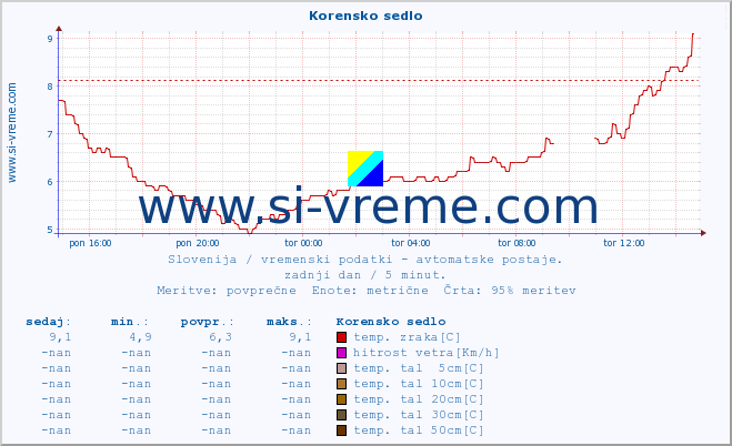 POVPREČJE :: Korensko sedlo :: temp. zraka | vlaga | smer vetra | hitrost vetra | sunki vetra | tlak | padavine | sonce | temp. tal  5cm | temp. tal 10cm | temp. tal 20cm | temp. tal 30cm | temp. tal 50cm :: zadnji dan / 5 minut.