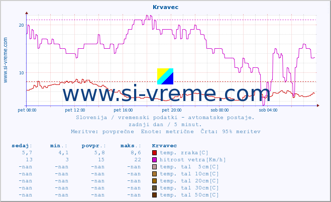 POVPREČJE :: Krvavec :: temp. zraka | vlaga | smer vetra | hitrost vetra | sunki vetra | tlak | padavine | sonce | temp. tal  5cm | temp. tal 10cm | temp. tal 20cm | temp. tal 30cm | temp. tal 50cm :: zadnji dan / 5 minut.