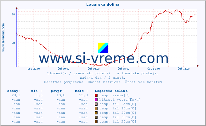 POVPREČJE :: Logarska dolina :: temp. zraka | vlaga | smer vetra | hitrost vetra | sunki vetra | tlak | padavine | sonce | temp. tal  5cm | temp. tal 10cm | temp. tal 20cm | temp. tal 30cm | temp. tal 50cm :: zadnji dan / 5 minut.