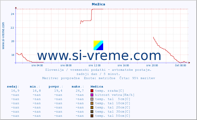 POVPREČJE :: Mežica :: temp. zraka | vlaga | smer vetra | hitrost vetra | sunki vetra | tlak | padavine | sonce | temp. tal  5cm | temp. tal 10cm | temp. tal 20cm | temp. tal 30cm | temp. tal 50cm :: zadnji dan / 5 minut.