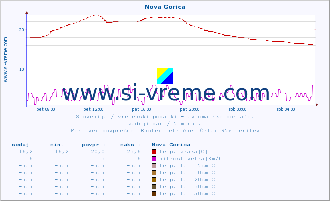 POVPREČJE :: Nova Gorica :: temp. zraka | vlaga | smer vetra | hitrost vetra | sunki vetra | tlak | padavine | sonce | temp. tal  5cm | temp. tal 10cm | temp. tal 20cm | temp. tal 30cm | temp. tal 50cm :: zadnji dan / 5 minut.