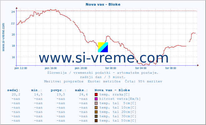 POVPREČJE :: Nova vas - Bloke :: temp. zraka | vlaga | smer vetra | hitrost vetra | sunki vetra | tlak | padavine | sonce | temp. tal  5cm | temp. tal 10cm | temp. tal 20cm | temp. tal 30cm | temp. tal 50cm :: zadnji dan / 5 minut.