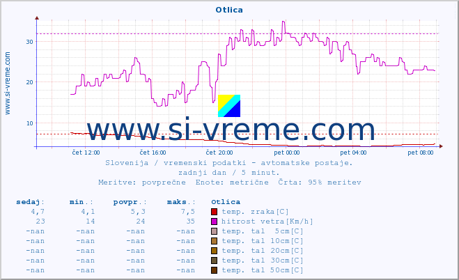 POVPREČJE :: Otlica :: temp. zraka | vlaga | smer vetra | hitrost vetra | sunki vetra | tlak | padavine | sonce | temp. tal  5cm | temp. tal 10cm | temp. tal 20cm | temp. tal 30cm | temp. tal 50cm :: zadnji dan / 5 minut.