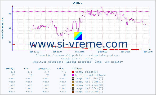 POVPREČJE :: Otlica :: temp. zraka | vlaga | smer vetra | hitrost vetra | sunki vetra | tlak | padavine | sonce | temp. tal  5cm | temp. tal 10cm | temp. tal 20cm | temp. tal 30cm | temp. tal 50cm :: zadnji dan / 5 minut.