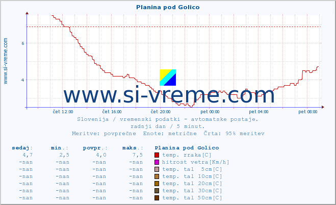POVPREČJE :: Planina pod Golico :: temp. zraka | vlaga | smer vetra | hitrost vetra | sunki vetra | tlak | padavine | sonce | temp. tal  5cm | temp. tal 10cm | temp. tal 20cm | temp. tal 30cm | temp. tal 50cm :: zadnji dan / 5 minut.
