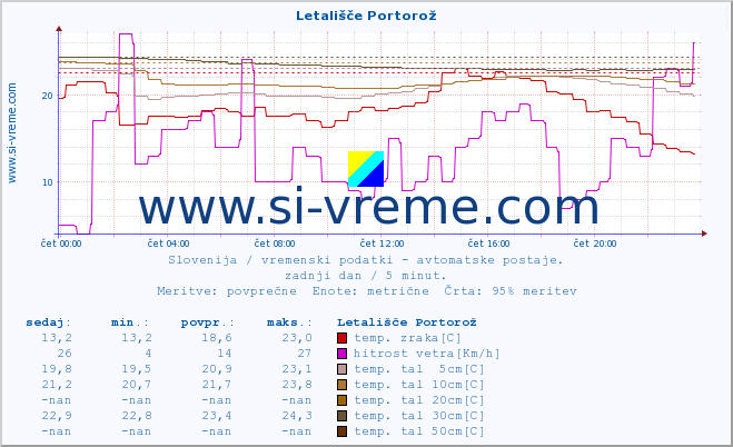 POVPREČJE :: Letališče Portorož :: temp. zraka | vlaga | smer vetra | hitrost vetra | sunki vetra | tlak | padavine | sonce | temp. tal  5cm | temp. tal 10cm | temp. tal 20cm | temp. tal 30cm | temp. tal 50cm :: zadnji dan / 5 minut.