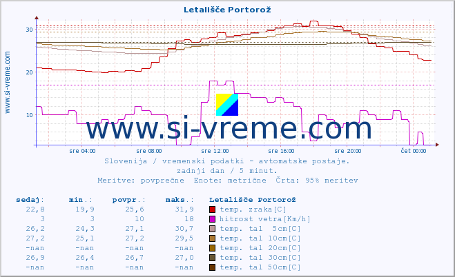 POVPREČJE :: Letališče Portorož :: temp. zraka | vlaga | smer vetra | hitrost vetra | sunki vetra | tlak | padavine | sonce | temp. tal  5cm | temp. tal 10cm | temp. tal 20cm | temp. tal 30cm | temp. tal 50cm :: zadnji dan / 5 minut.