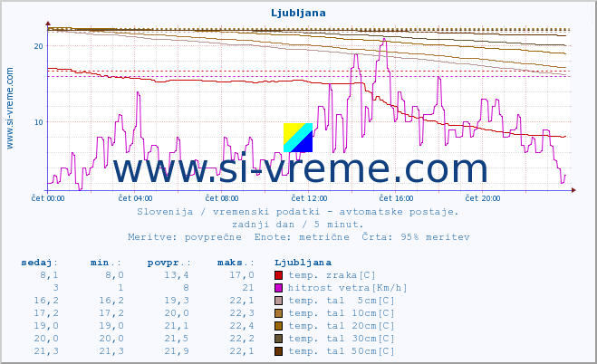 POVPREČJE :: Predel :: temp. zraka | vlaga | smer vetra | hitrost vetra | sunki vetra | tlak | padavine | sonce | temp. tal  5cm | temp. tal 10cm | temp. tal 20cm | temp. tal 30cm | temp. tal 50cm :: zadnji dan / 5 minut.