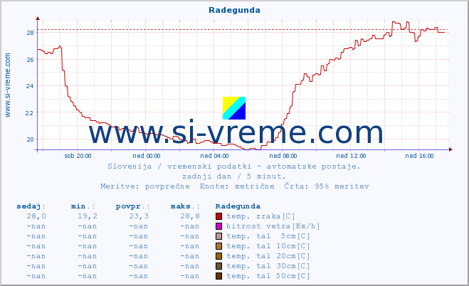 POVPREČJE :: Radegunda :: temp. zraka | vlaga | smer vetra | hitrost vetra | sunki vetra | tlak | padavine | sonce | temp. tal  5cm | temp. tal 10cm | temp. tal 20cm | temp. tal 30cm | temp. tal 50cm :: zadnji dan / 5 minut.