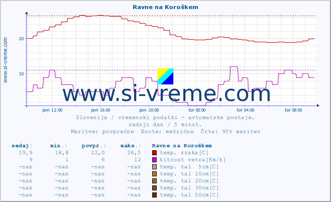 POVPREČJE :: Ravne na Koroškem :: temp. zraka | vlaga | smer vetra | hitrost vetra | sunki vetra | tlak | padavine | sonce | temp. tal  5cm | temp. tal 10cm | temp. tal 20cm | temp. tal 30cm | temp. tal 50cm :: zadnji dan / 5 minut.