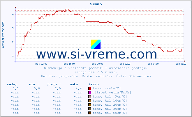 POVPREČJE :: Sevno :: temp. zraka | vlaga | smer vetra | hitrost vetra | sunki vetra | tlak | padavine | sonce | temp. tal  5cm | temp. tal 10cm | temp. tal 20cm | temp. tal 30cm | temp. tal 50cm :: zadnji dan / 5 minut.