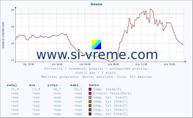 POVPREČJE :: Sevno :: temp. zraka | vlaga | smer vetra | hitrost vetra | sunki vetra | tlak | padavine | sonce | temp. tal  5cm | temp. tal 10cm | temp. tal 20cm | temp. tal 30cm | temp. tal 50cm :: zadnji dan / 5 minut.