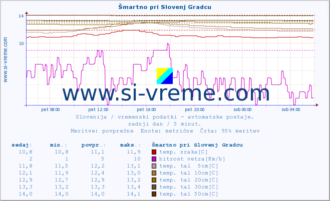 POVPREČJE :: Šmartno pri Slovenj Gradcu :: temp. zraka | vlaga | smer vetra | hitrost vetra | sunki vetra | tlak | padavine | sonce | temp. tal  5cm | temp. tal 10cm | temp. tal 20cm | temp. tal 30cm | temp. tal 50cm :: zadnji dan / 5 minut.