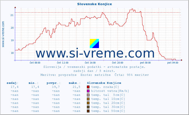 POVPREČJE :: Slovenske Konjice :: temp. zraka | vlaga | smer vetra | hitrost vetra | sunki vetra | tlak | padavine | sonce | temp. tal  5cm | temp. tal 10cm | temp. tal 20cm | temp. tal 30cm | temp. tal 50cm :: zadnji dan / 5 minut.