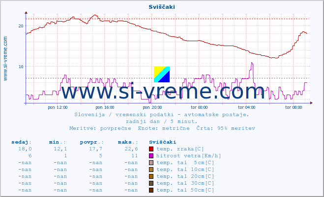 POVPREČJE :: Sviščaki :: temp. zraka | vlaga | smer vetra | hitrost vetra | sunki vetra | tlak | padavine | sonce | temp. tal  5cm | temp. tal 10cm | temp. tal 20cm | temp. tal 30cm | temp. tal 50cm :: zadnji dan / 5 minut.