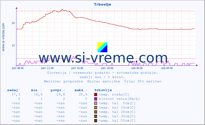 POVPREČJE :: Trbovlje :: temp. zraka | vlaga | smer vetra | hitrost vetra | sunki vetra | tlak | padavine | sonce | temp. tal  5cm | temp. tal 10cm | temp. tal 20cm | temp. tal 30cm | temp. tal 50cm :: zadnji dan / 5 minut.