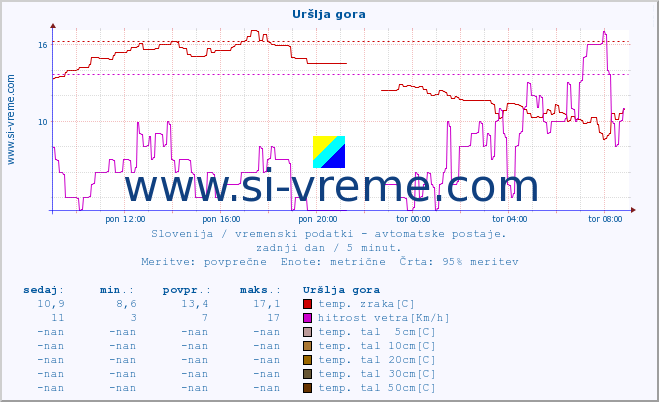 POVPREČJE :: Uršlja gora :: temp. zraka | vlaga | smer vetra | hitrost vetra | sunki vetra | tlak | padavine | sonce | temp. tal  5cm | temp. tal 10cm | temp. tal 20cm | temp. tal 30cm | temp. tal 50cm :: zadnji dan / 5 minut.