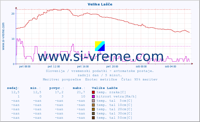 POVPREČJE :: Velike Lašče :: temp. zraka | vlaga | smer vetra | hitrost vetra | sunki vetra | tlak | padavine | sonce | temp. tal  5cm | temp. tal 10cm | temp. tal 20cm | temp. tal 30cm | temp. tal 50cm :: zadnji dan / 5 minut.