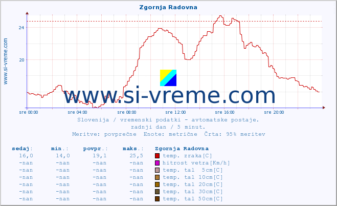 POVPREČJE :: Zgornja Radovna :: temp. zraka | vlaga | smer vetra | hitrost vetra | sunki vetra | tlak | padavine | sonce | temp. tal  5cm | temp. tal 10cm | temp. tal 20cm | temp. tal 30cm | temp. tal 50cm :: zadnji dan / 5 minut.