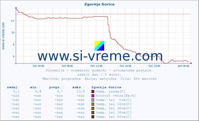 POVPREČJE :: Zgornja Sorica :: temp. zraka | vlaga | smer vetra | hitrost vetra | sunki vetra | tlak | padavine | sonce | temp. tal  5cm | temp. tal 10cm | temp. tal 20cm | temp. tal 30cm | temp. tal 50cm :: zadnji dan / 5 minut.