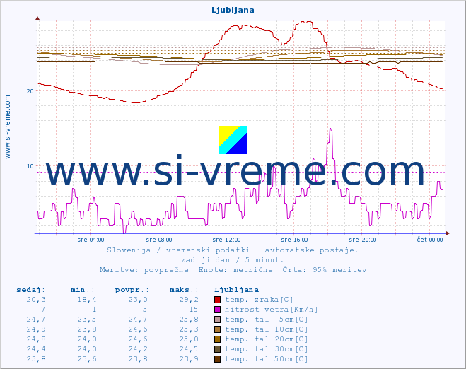 POVPREČJE :: Ljubljana :: temp. zraka | vlaga | smer vetra | hitrost vetra | sunki vetra | tlak | padavine | sonce | temp. tal  5cm | temp. tal 10cm | temp. tal 20cm | temp. tal 30cm | temp. tal 50cm :: zadnji dan / 5 minut.