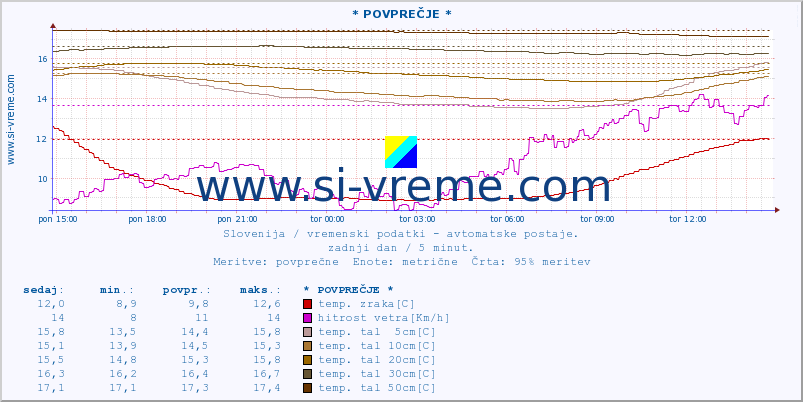 POVPREČJE :: * POVPREČJE * :: temp. zraka | vlaga | smer vetra | hitrost vetra | sunki vetra | tlak | padavine | sonce | temp. tal  5cm | temp. tal 10cm | temp. tal 20cm | temp. tal 30cm | temp. tal 50cm :: zadnji dan / 5 minut.