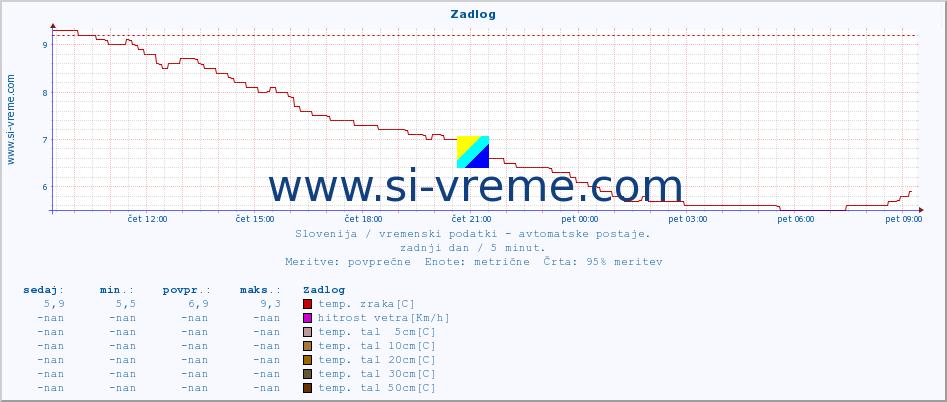 POVPREČJE :: Zadlog :: temp. zraka | vlaga | smer vetra | hitrost vetra | sunki vetra | tlak | padavine | sonce | temp. tal  5cm | temp. tal 10cm | temp. tal 20cm | temp. tal 30cm | temp. tal 50cm :: zadnji dan / 5 minut.