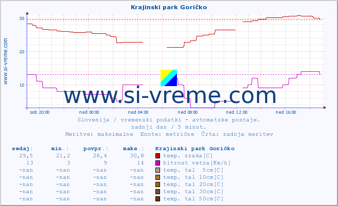 POVPREČJE :: Krajinski park Goričko :: temp. zraka | vlaga | smer vetra | hitrost vetra | sunki vetra | tlak | padavine | sonce | temp. tal  5cm | temp. tal 10cm | temp. tal 20cm | temp. tal 30cm | temp. tal 50cm :: zadnji dan / 5 minut.