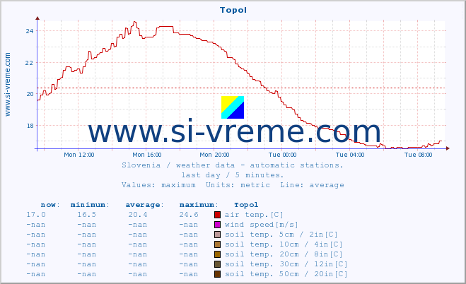  :: Topol :: air temp. | humi- dity | wind dir. | wind speed | wind gusts | air pressure | precipi- tation | sun strength | soil temp. 5cm / 2in | soil temp. 10cm / 4in | soil temp. 20cm / 8in | soil temp. 30cm / 12in | soil temp. 50cm / 20in :: last day / 5 minutes.
