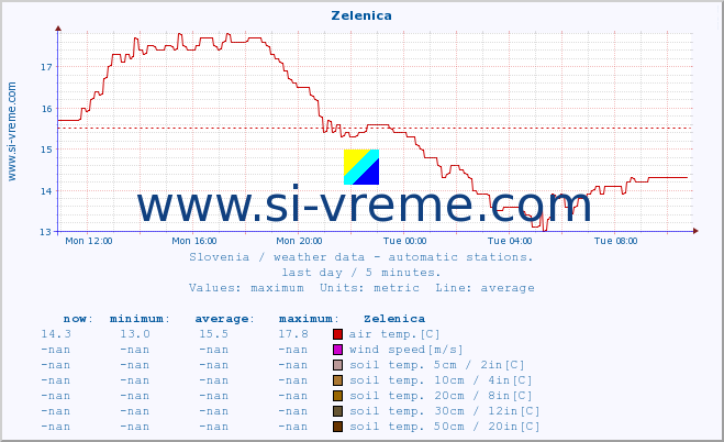  :: Zelenica :: air temp. | humi- dity | wind dir. | wind speed | wind gusts | air pressure | precipi- tation | sun strength | soil temp. 5cm / 2in | soil temp. 10cm / 4in | soil temp. 20cm / 8in | soil temp. 30cm / 12in | soil temp. 50cm / 20in :: last day / 5 minutes.