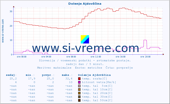 POVPREČJE :: Dolenje Ajdovščina :: temp. zraka | vlaga | smer vetra | hitrost vetra | sunki vetra | tlak | padavine | sonce | temp. tal  5cm | temp. tal 10cm | temp. tal 20cm | temp. tal 30cm | temp. tal 50cm :: zadnji dan / 5 minut.