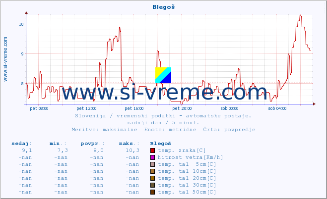 POVPREČJE :: Blegoš :: temp. zraka | vlaga | smer vetra | hitrost vetra | sunki vetra | tlak | padavine | sonce | temp. tal  5cm | temp. tal 10cm | temp. tal 20cm | temp. tal 30cm | temp. tal 50cm :: zadnji dan / 5 minut.