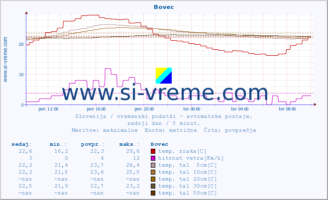 POVPREČJE :: Bovec :: temp. zraka | vlaga | smer vetra | hitrost vetra | sunki vetra | tlak | padavine | sonce | temp. tal  5cm | temp. tal 10cm | temp. tal 20cm | temp. tal 30cm | temp. tal 50cm :: zadnji dan / 5 minut.