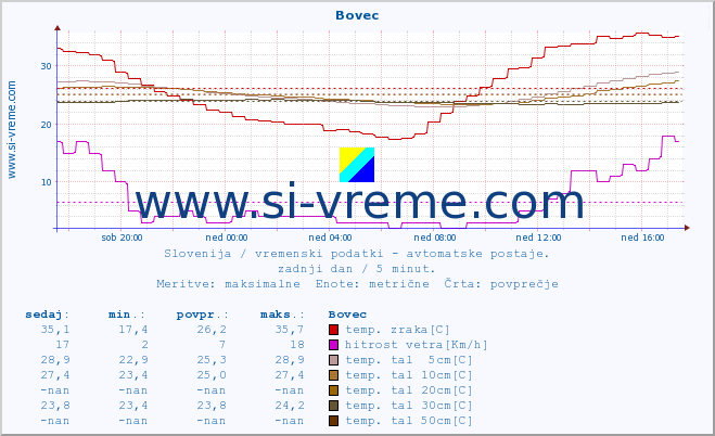 POVPREČJE :: Bovec :: temp. zraka | vlaga | smer vetra | hitrost vetra | sunki vetra | tlak | padavine | sonce | temp. tal  5cm | temp. tal 10cm | temp. tal 20cm | temp. tal 30cm | temp. tal 50cm :: zadnji dan / 5 minut.