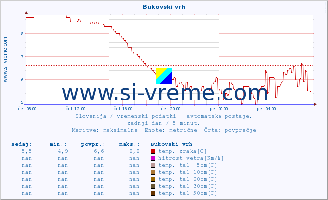 POVPREČJE :: Bukovski vrh :: temp. zraka | vlaga | smer vetra | hitrost vetra | sunki vetra | tlak | padavine | sonce | temp. tal  5cm | temp. tal 10cm | temp. tal 20cm | temp. tal 30cm | temp. tal 50cm :: zadnji dan / 5 minut.