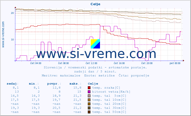 POVPREČJE :: Celje :: temp. zraka | vlaga | smer vetra | hitrost vetra | sunki vetra | tlak | padavine | sonce | temp. tal  5cm | temp. tal 10cm | temp. tal 20cm | temp. tal 30cm | temp. tal 50cm :: zadnji dan / 5 minut.