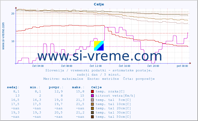 POVPREČJE :: Celje :: temp. zraka | vlaga | smer vetra | hitrost vetra | sunki vetra | tlak | padavine | sonce | temp. tal  5cm | temp. tal 10cm | temp. tal 20cm | temp. tal 30cm | temp. tal 50cm :: zadnji dan / 5 minut.