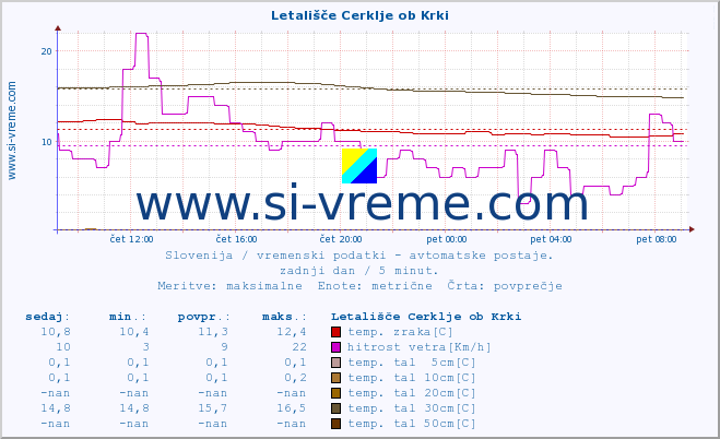 POVPREČJE :: Letališče Cerklje ob Krki :: temp. zraka | vlaga | smer vetra | hitrost vetra | sunki vetra | tlak | padavine | sonce | temp. tal  5cm | temp. tal 10cm | temp. tal 20cm | temp. tal 30cm | temp. tal 50cm :: zadnji dan / 5 minut.