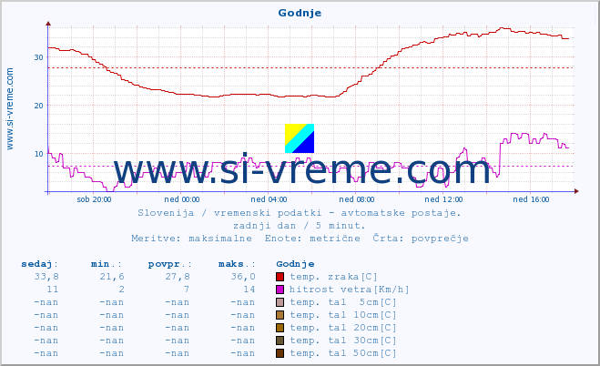 POVPREČJE :: Godnje :: temp. zraka | vlaga | smer vetra | hitrost vetra | sunki vetra | tlak | padavine | sonce | temp. tal  5cm | temp. tal 10cm | temp. tal 20cm | temp. tal 30cm | temp. tal 50cm :: zadnji dan / 5 minut.