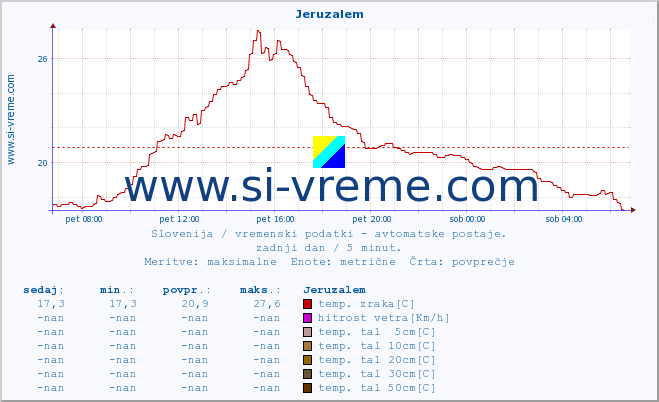 POVPREČJE :: Jeruzalem :: temp. zraka | vlaga | smer vetra | hitrost vetra | sunki vetra | tlak | padavine | sonce | temp. tal  5cm | temp. tal 10cm | temp. tal 20cm | temp. tal 30cm | temp. tal 50cm :: zadnji dan / 5 minut.