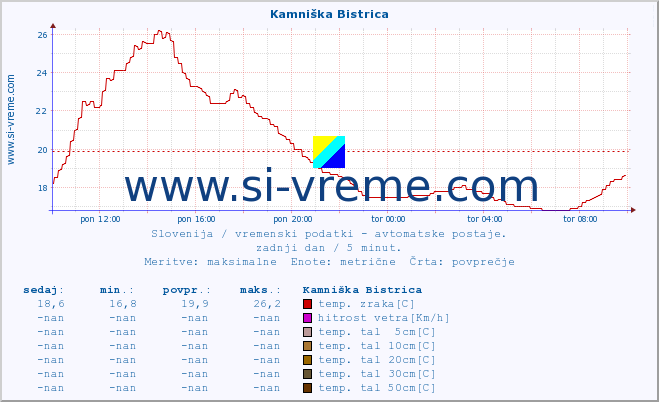 POVPREČJE :: Kamniška Bistrica :: temp. zraka | vlaga | smer vetra | hitrost vetra | sunki vetra | tlak | padavine | sonce | temp. tal  5cm | temp. tal 10cm | temp. tal 20cm | temp. tal 30cm | temp. tal 50cm :: zadnji dan / 5 minut.