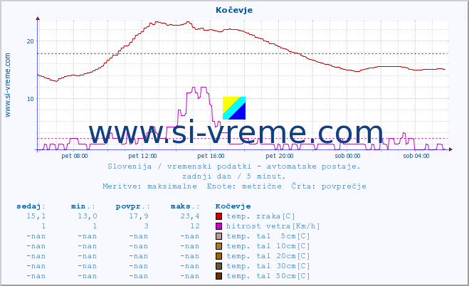 POVPREČJE :: Kočevje :: temp. zraka | vlaga | smer vetra | hitrost vetra | sunki vetra | tlak | padavine | sonce | temp. tal  5cm | temp. tal 10cm | temp. tal 20cm | temp. tal 30cm | temp. tal 50cm :: zadnji dan / 5 minut.