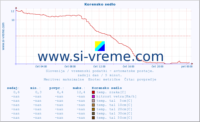 POVPREČJE :: Korensko sedlo :: temp. zraka | vlaga | smer vetra | hitrost vetra | sunki vetra | tlak | padavine | sonce | temp. tal  5cm | temp. tal 10cm | temp. tal 20cm | temp. tal 30cm | temp. tal 50cm :: zadnji dan / 5 minut.