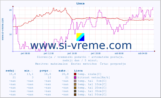 POVPREČJE :: Lisca :: temp. zraka | vlaga | smer vetra | hitrost vetra | sunki vetra | tlak | padavine | sonce | temp. tal  5cm | temp. tal 10cm | temp. tal 20cm | temp. tal 30cm | temp. tal 50cm :: zadnji dan / 5 minut.