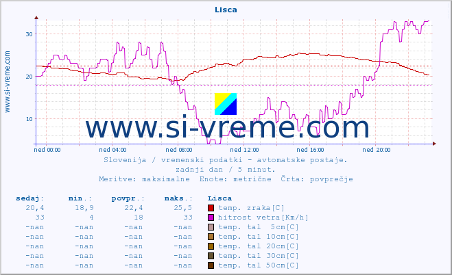 POVPREČJE :: Lisca :: temp. zraka | vlaga | smer vetra | hitrost vetra | sunki vetra | tlak | padavine | sonce | temp. tal  5cm | temp. tal 10cm | temp. tal 20cm | temp. tal 30cm | temp. tal 50cm :: zadnji dan / 5 minut.