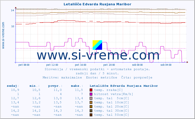 POVPREČJE :: Letališče Edvarda Rusjana Maribor :: temp. zraka | vlaga | smer vetra | hitrost vetra | sunki vetra | tlak | padavine | sonce | temp. tal  5cm | temp. tal 10cm | temp. tal 20cm | temp. tal 30cm | temp. tal 50cm :: zadnji dan / 5 minut.