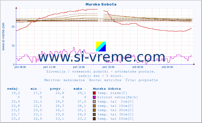 POVPREČJE :: Murska Sobota :: temp. zraka | vlaga | smer vetra | hitrost vetra | sunki vetra | tlak | padavine | sonce | temp. tal  5cm | temp. tal 10cm | temp. tal 20cm | temp. tal 30cm | temp. tal 50cm :: zadnji dan / 5 minut.