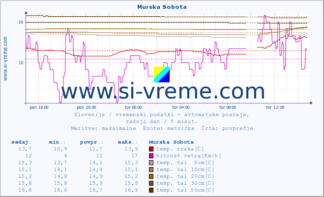 POVPREČJE :: Murska Sobota :: temp. zraka | vlaga | smer vetra | hitrost vetra | sunki vetra | tlak | padavine | sonce | temp. tal  5cm | temp. tal 10cm | temp. tal 20cm | temp. tal 30cm | temp. tal 50cm :: zadnji dan / 5 minut.